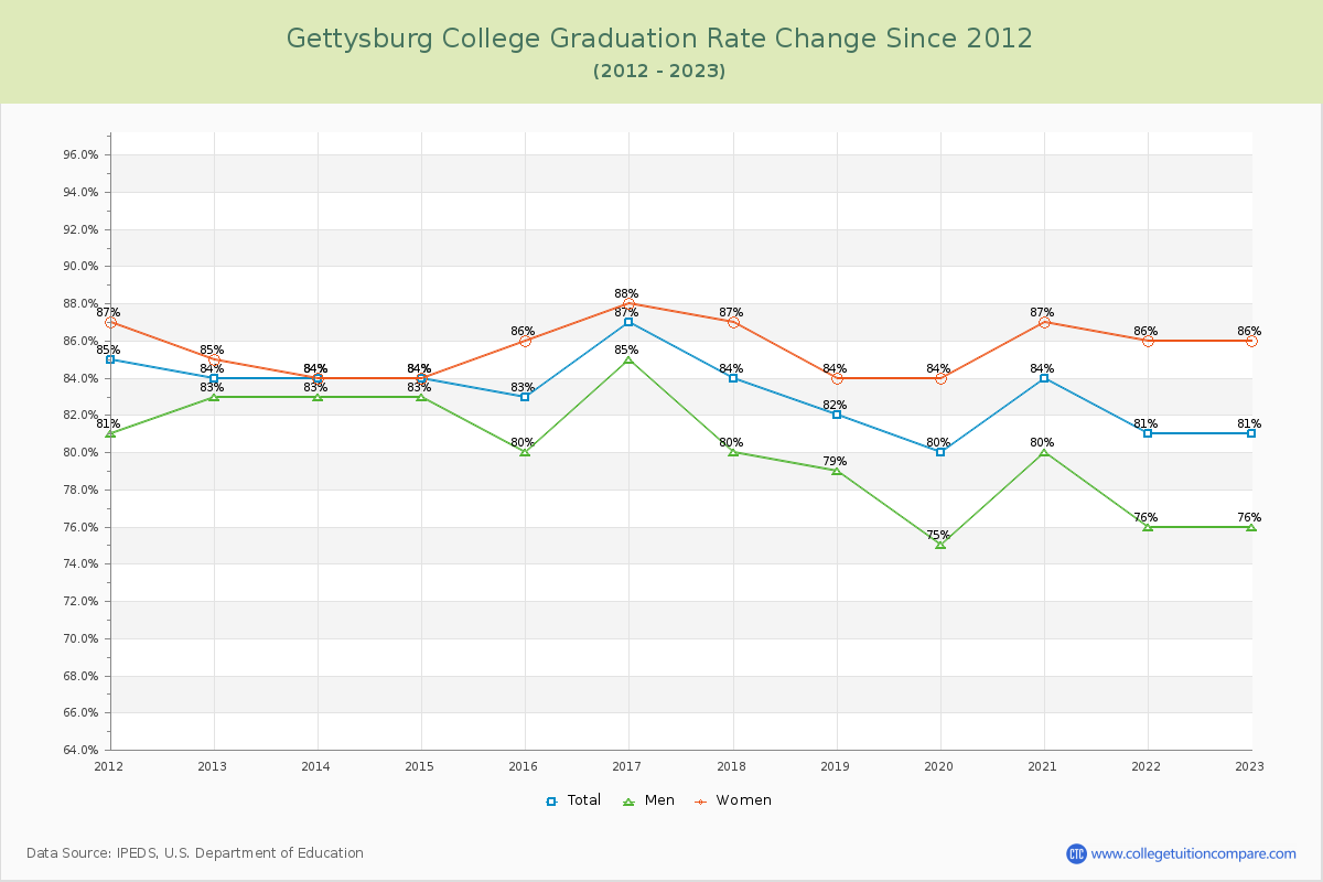 Gettysburg College Graduation Rate Changes Chart
