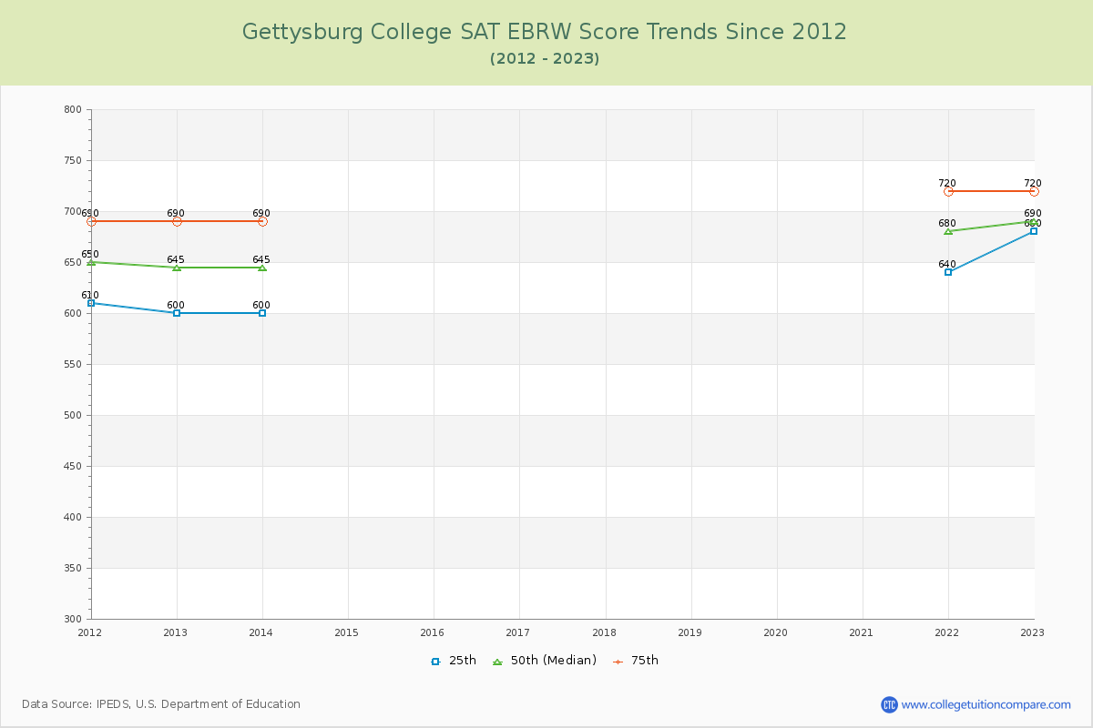Gettysburg College SAT EBRW (Evidence-Based Reading and Writing) Trends Chart