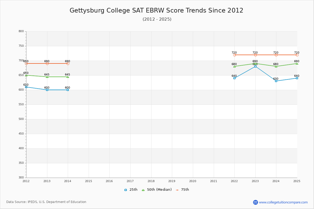 Gettysburg College SAT EBRW (Evidence-Based Reading and Writing) Trends Chart