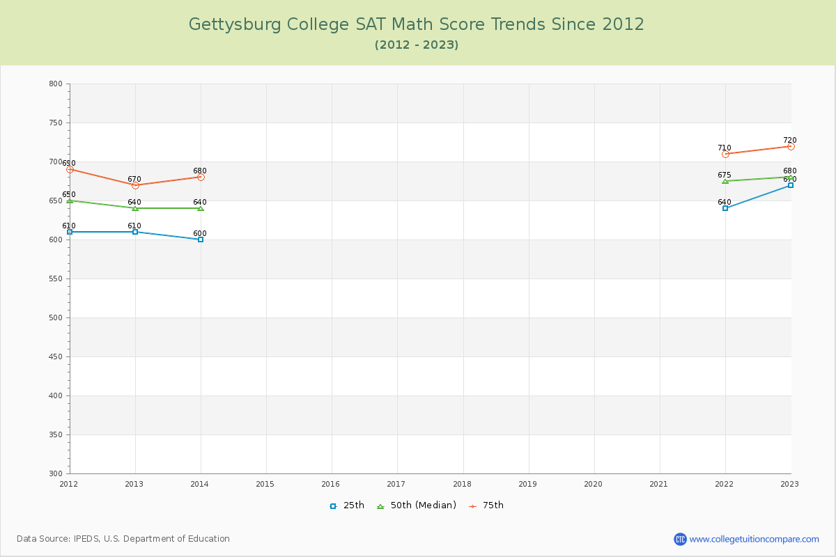 Gettysburg College SAT Math Score Trends Chart