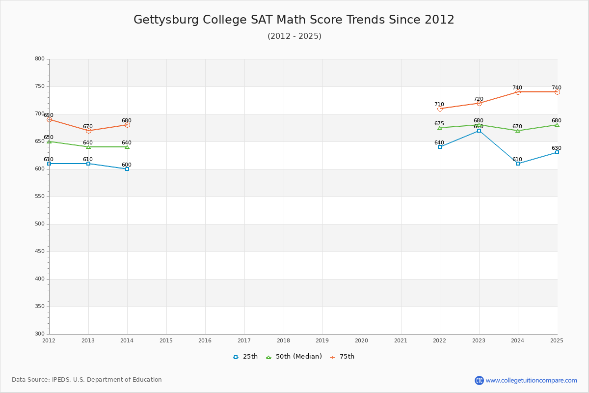 Gettysburg College SAT Math Score Trends Chart