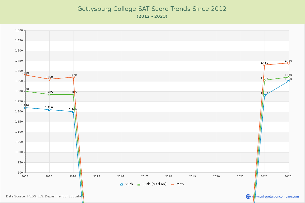 Gettysburg College SAT Score Trends Chart