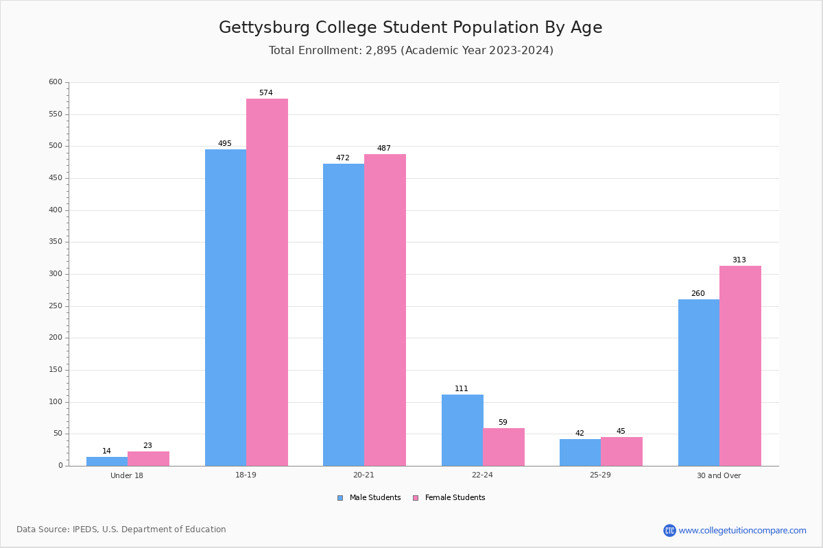 Gettysburg College Student Population and Demographics