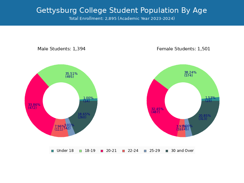 Gettysburg College Student Population and Demographics