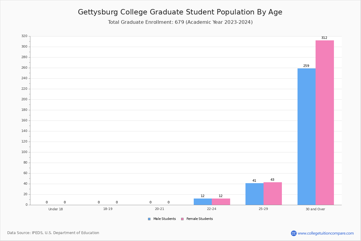 Gettysburg College Student Population and Demographics