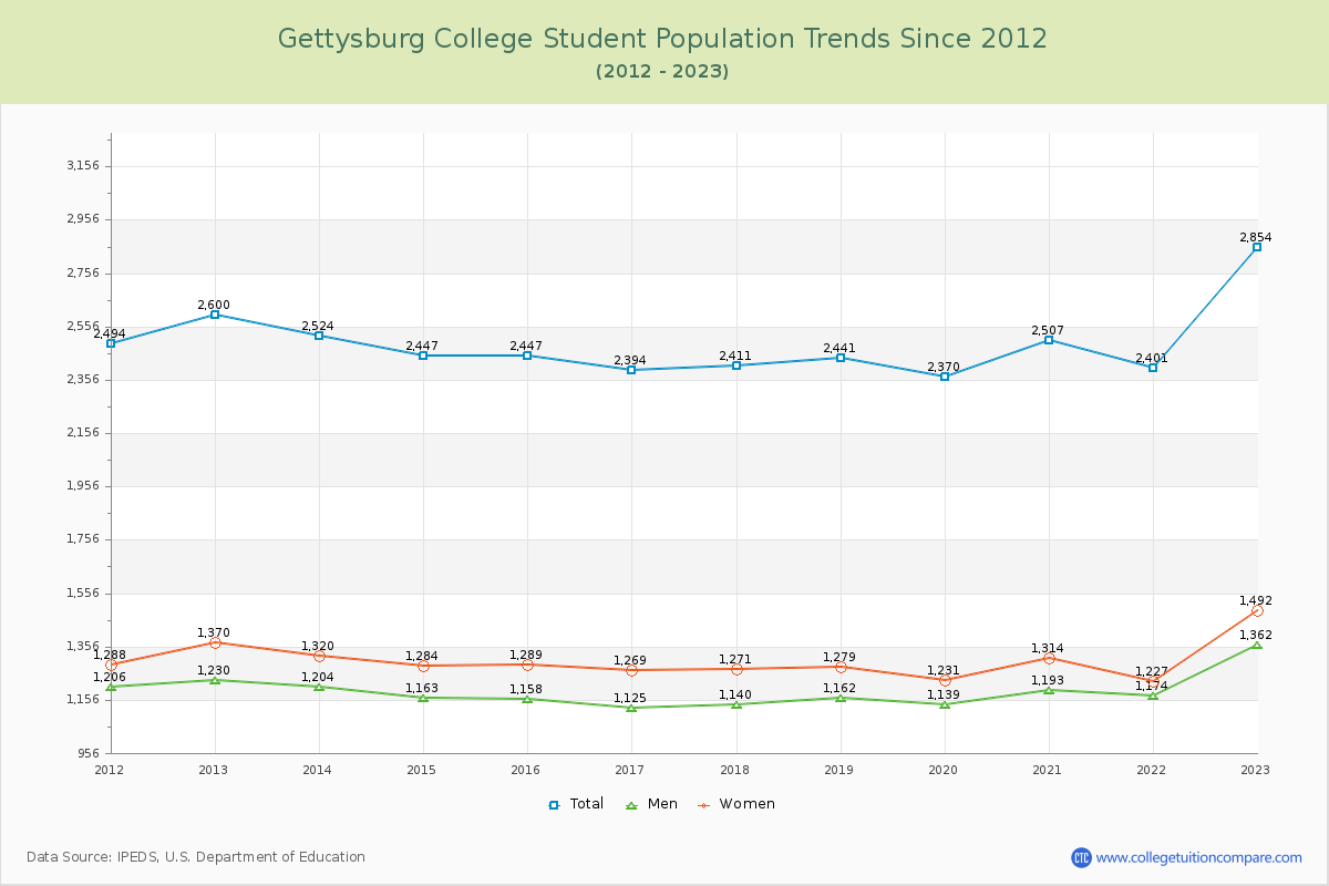 Gettysburg College Enrollment Trends Chart