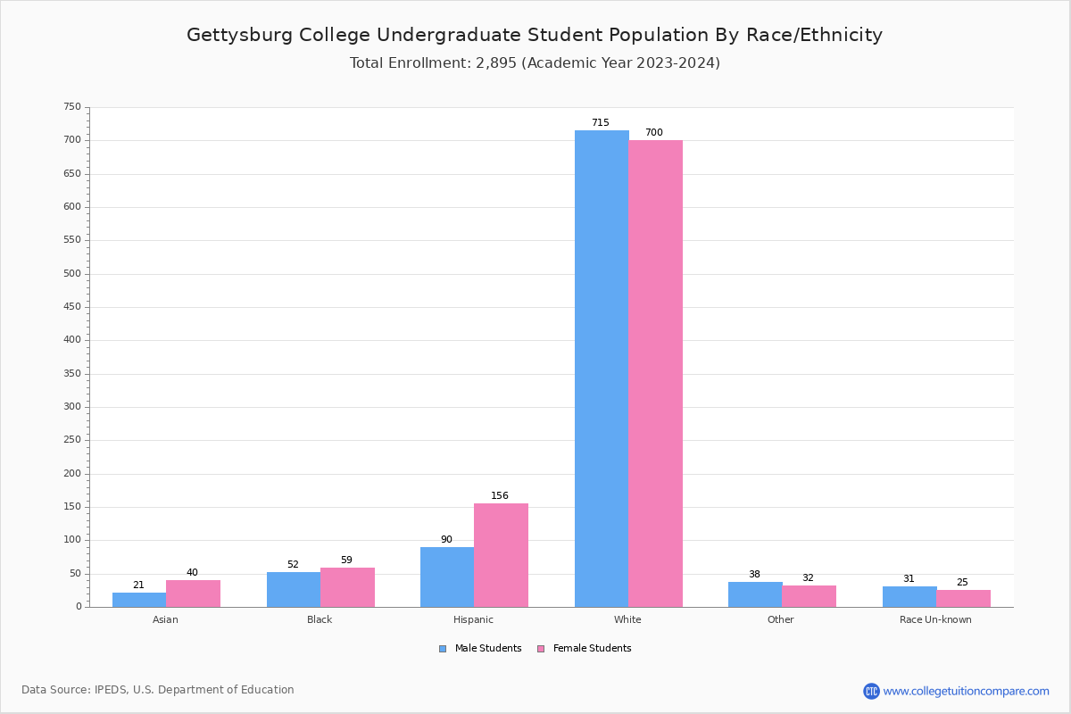 Gettysburg College Student Population and Demographics