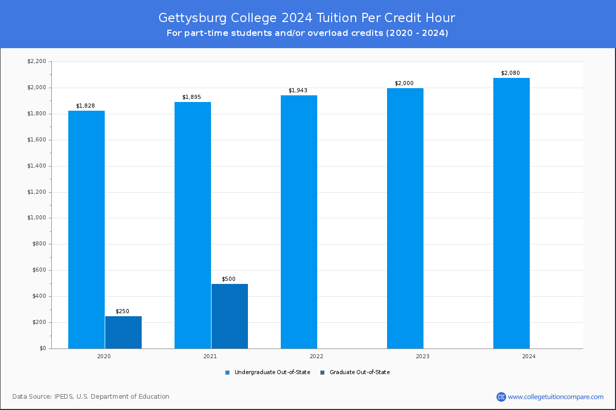 Gettysburg College - Tuition per Credit Hour