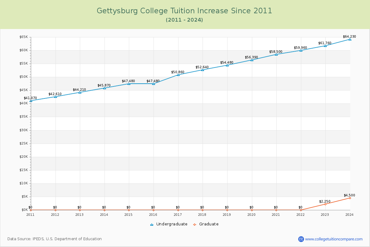 Gettysburg College Tuition & Fees Changes Chart