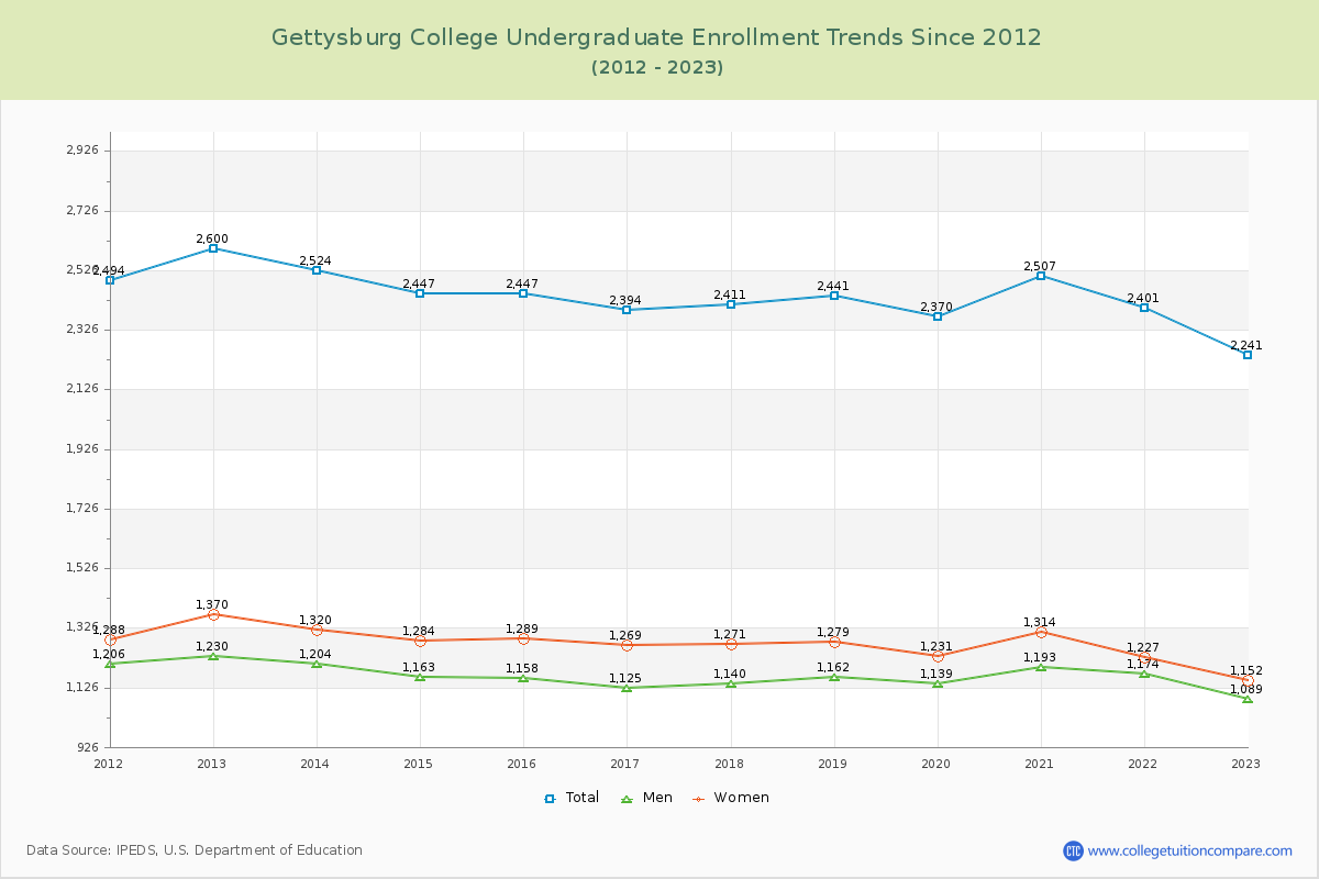Gettysburg College Undergraduate Enrollment Trends Chart