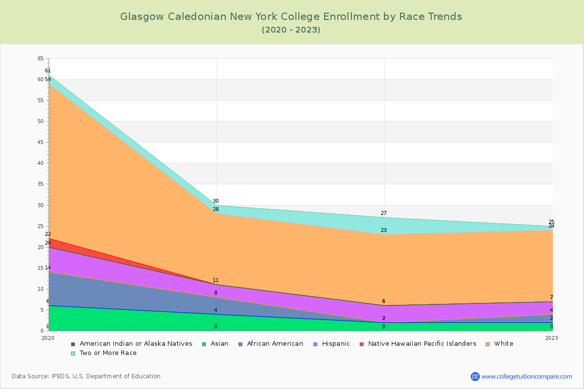Glasgow Caledonian New York College Enrollment by Race Trends Chart