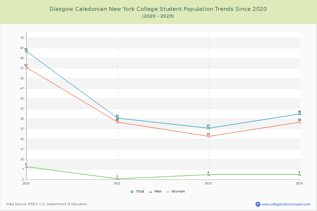 Glasgow Caledonian New York College Enrollment Trends Chart