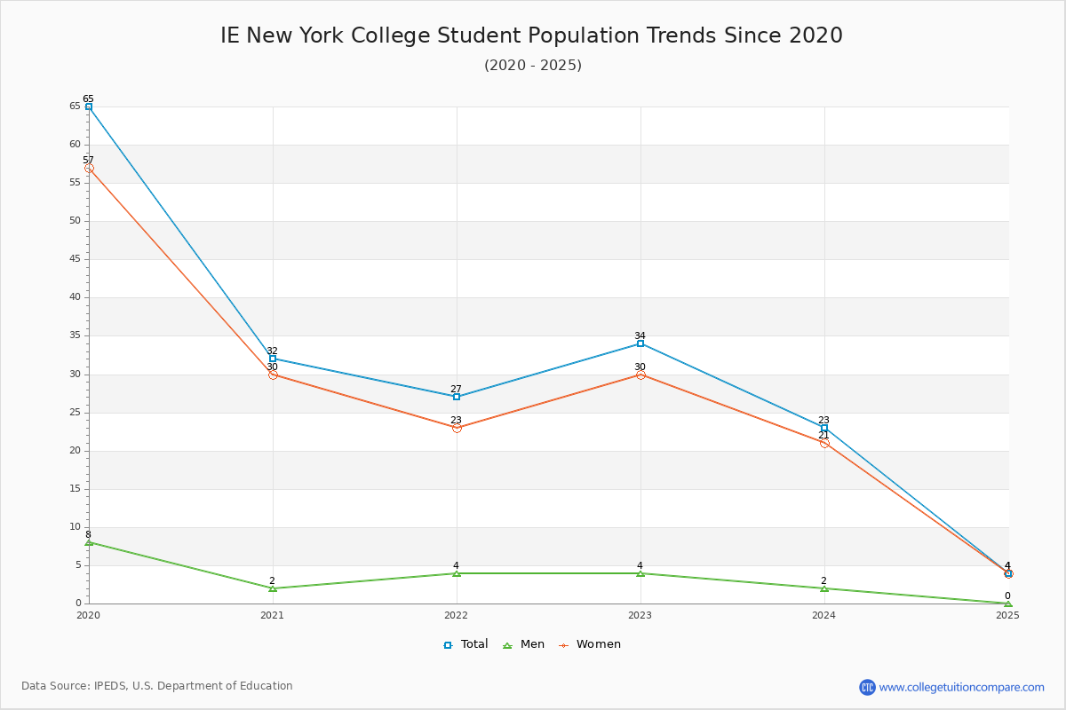 IE New York College Enrollment Trends Chart