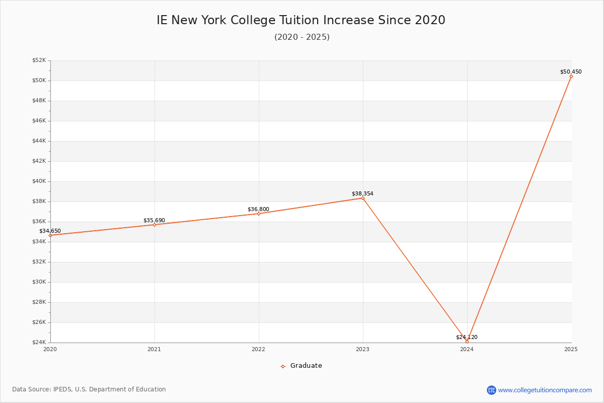 IE New York College Tuition & Fees Changes Chart