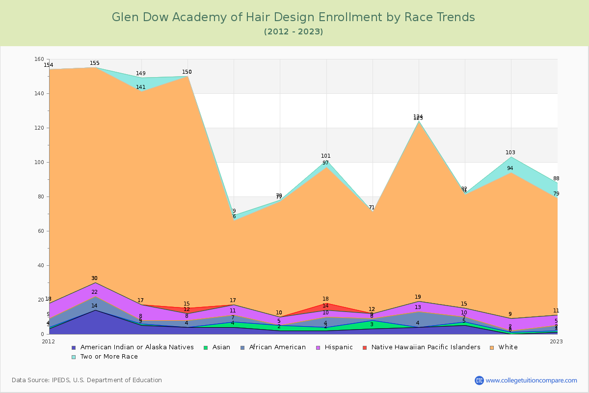 Glen Dow Academy of Hair Design Enrollment by Race Trends Chart