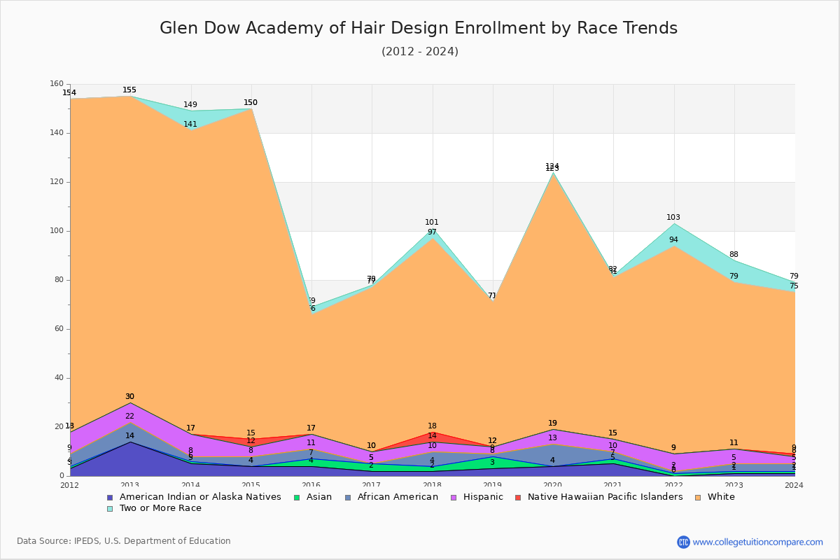 Glen Dow Academy of Hair Design Enrollment by Race Trends Chart