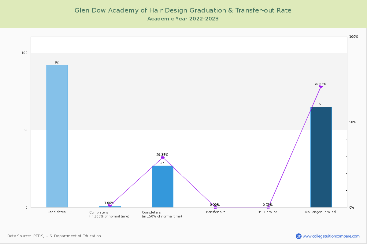 Glen Dow Academy of Hair Design graduate rate