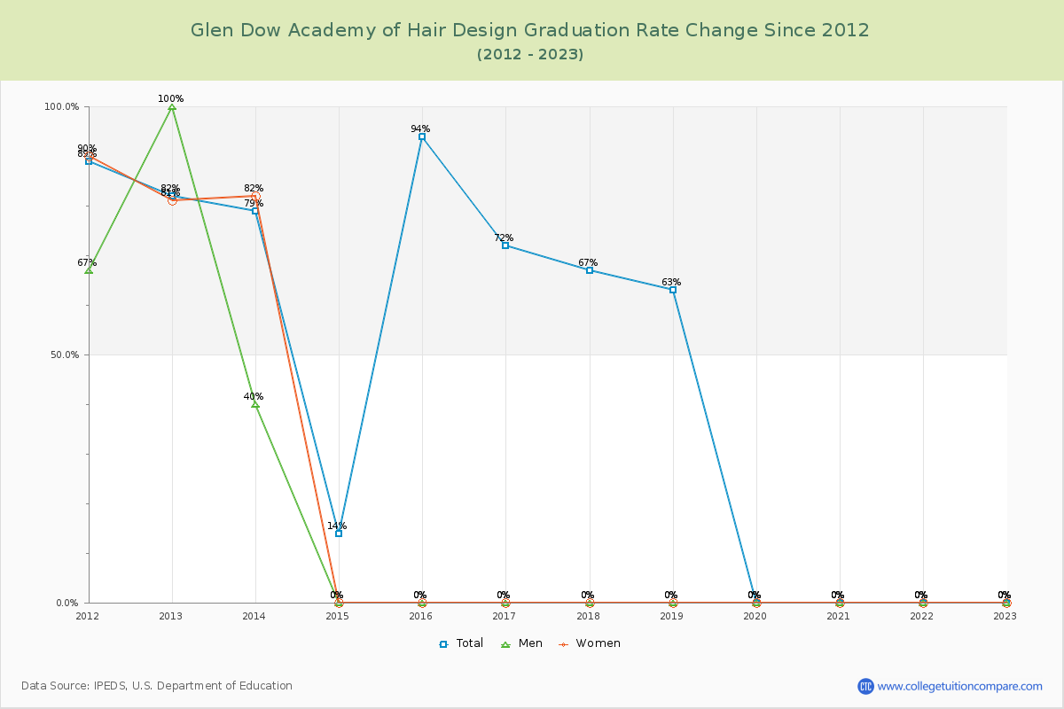 Glen Dow Academy of Hair Design Graduation Rate Changes Chart