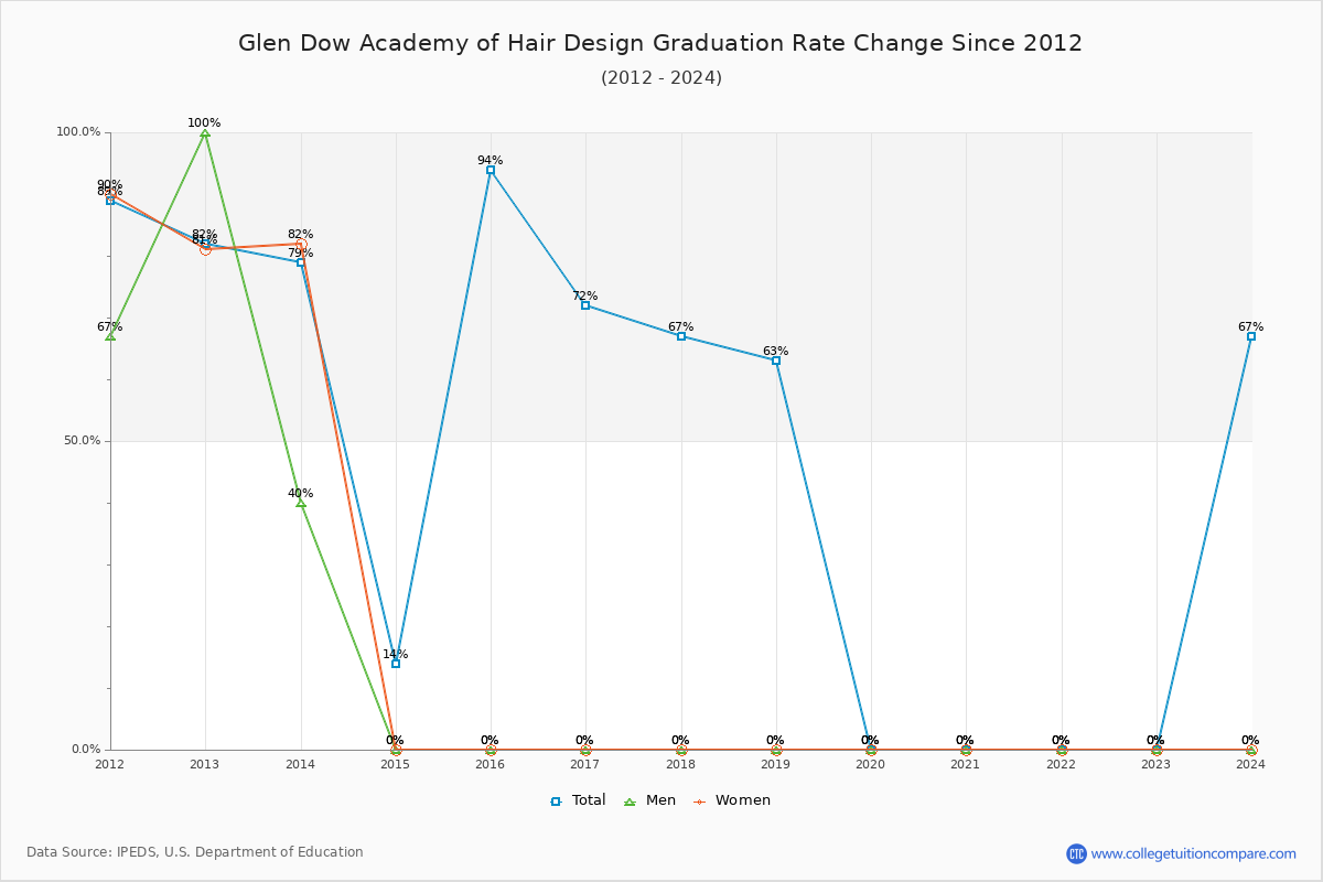 Glen Dow Academy of Hair Design Graduation Rate Changes Chart