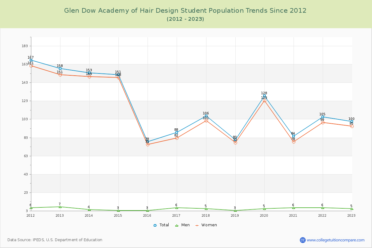 Glen Dow Academy of Hair Design Enrollment Trends Chart