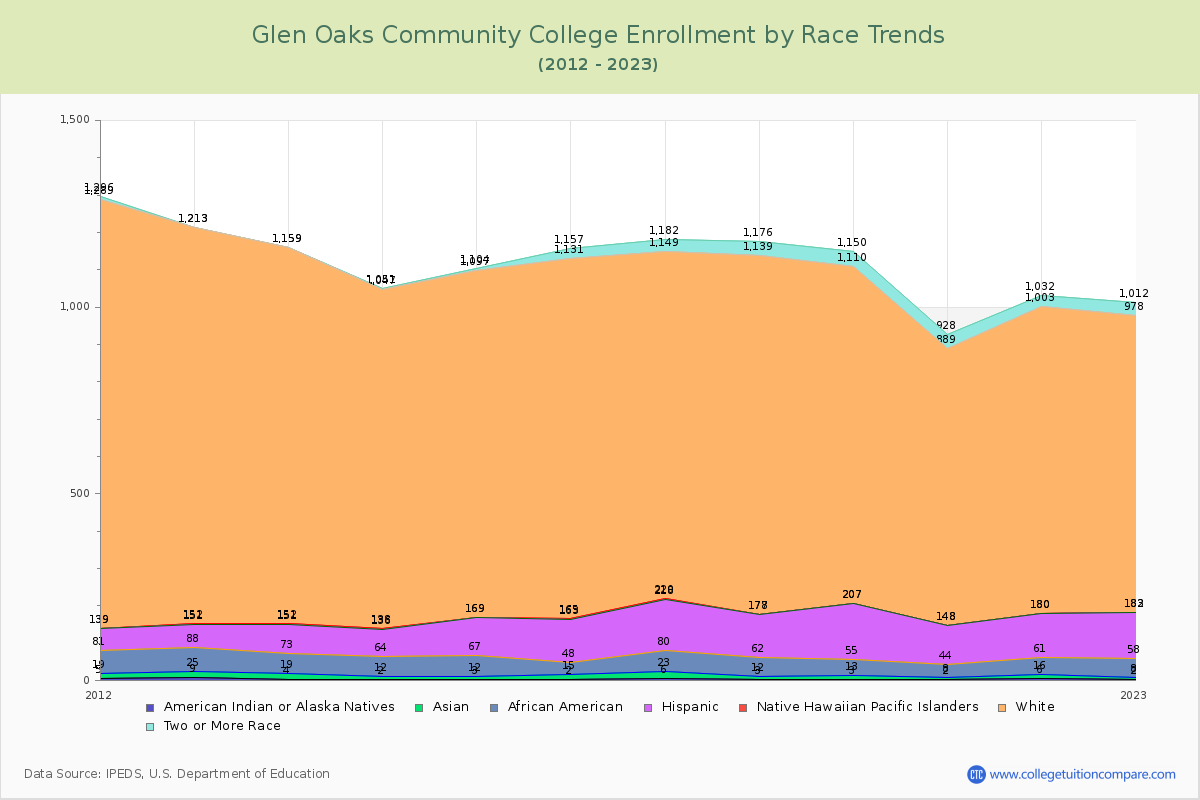 Glen Oaks Community College Enrollment by Race Trends Chart