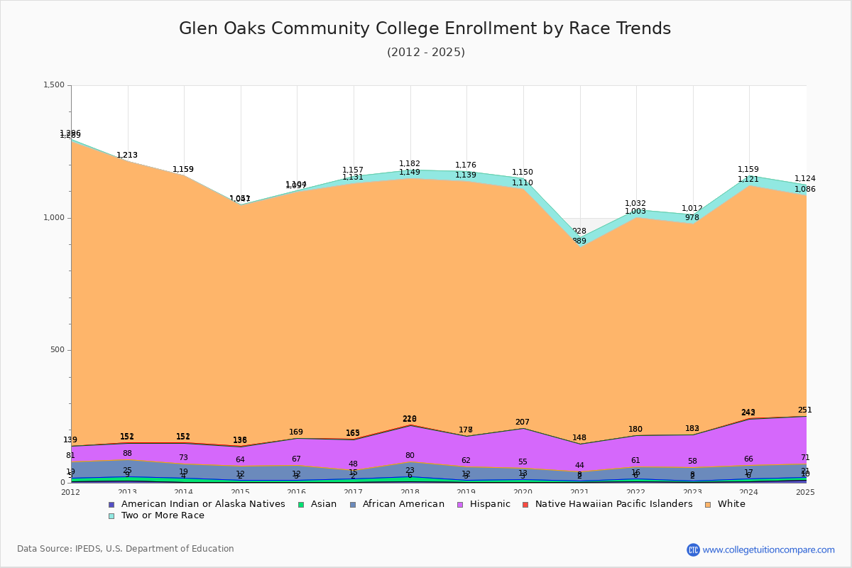 Glen Oaks Community College Enrollment by Race Trends Chart