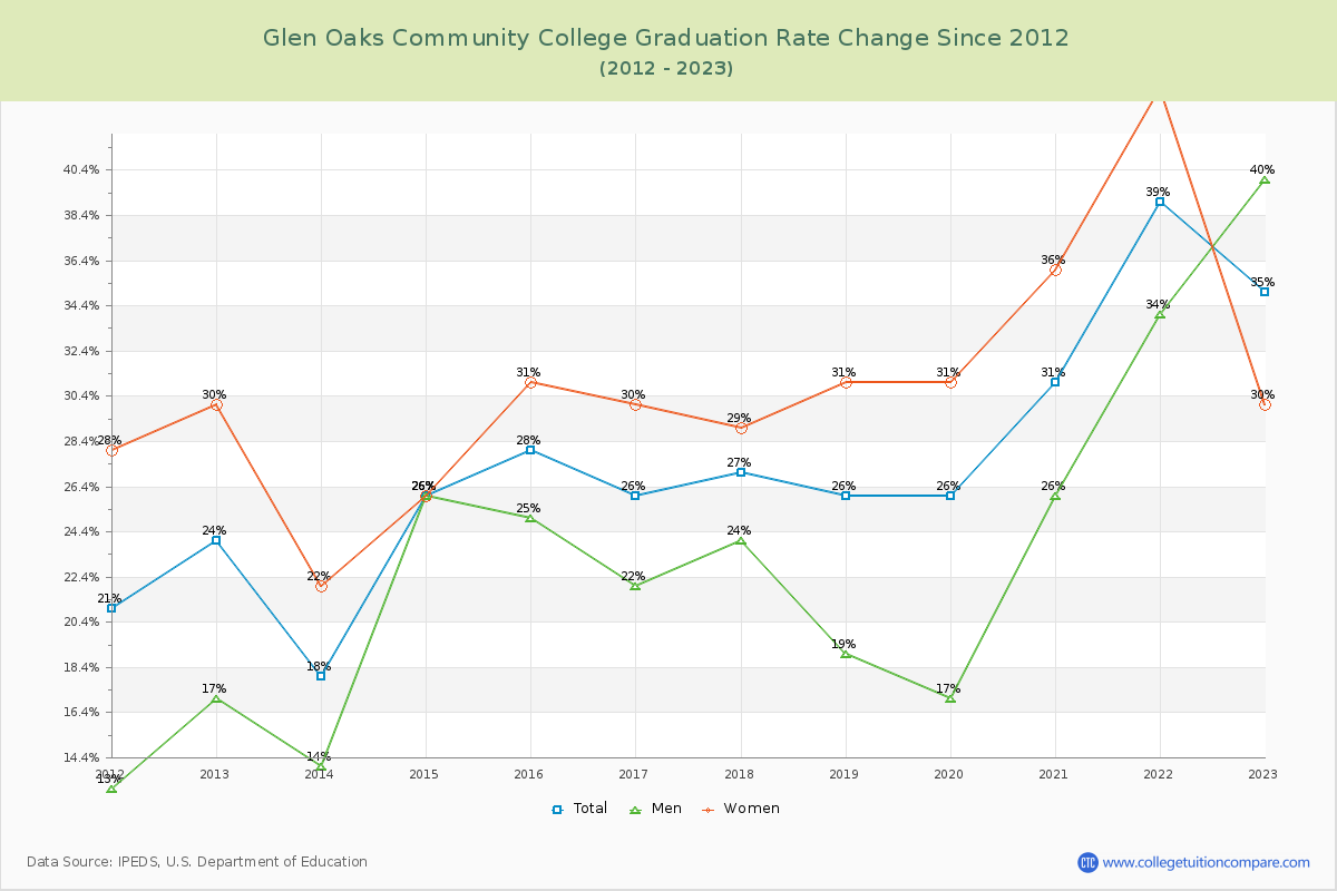 Glen Oaks Community College Graduation Rate Changes Chart
