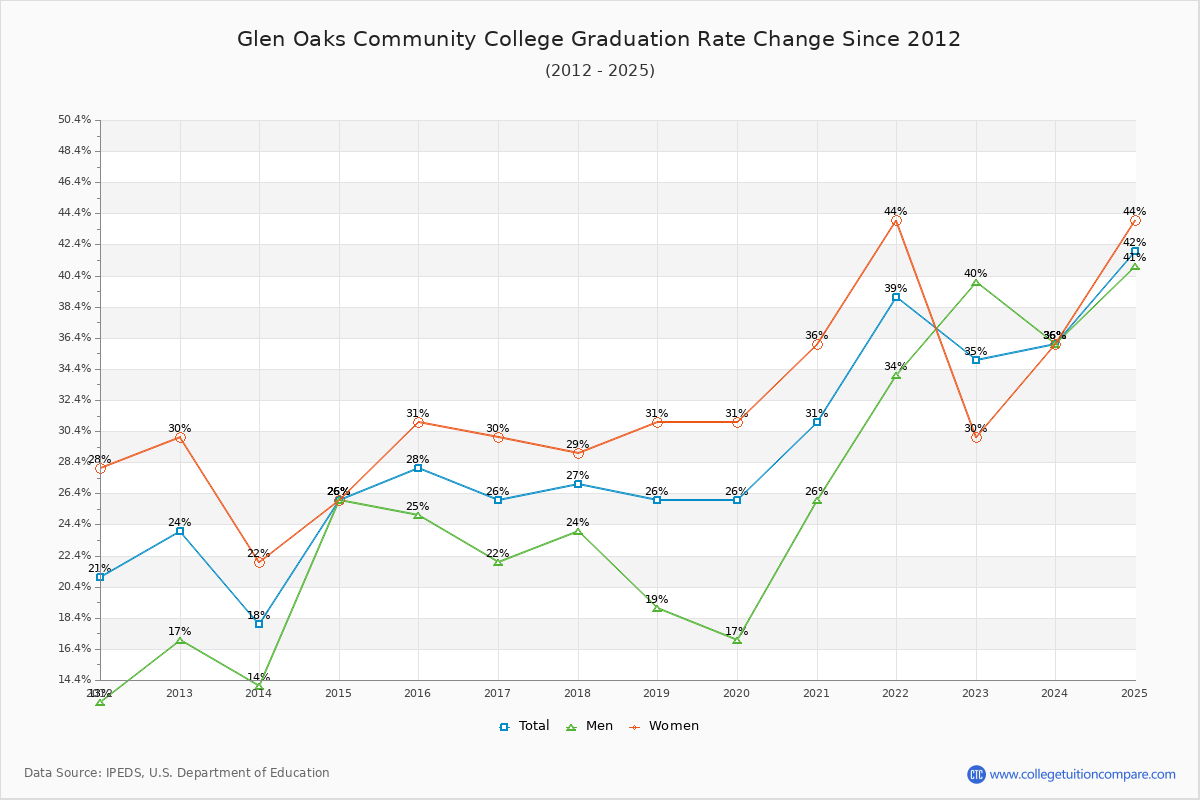 Glen Oaks Community College Graduation Rate Changes Chart