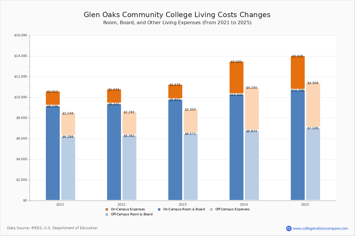 GOCC Tuition & Fees, Net Price