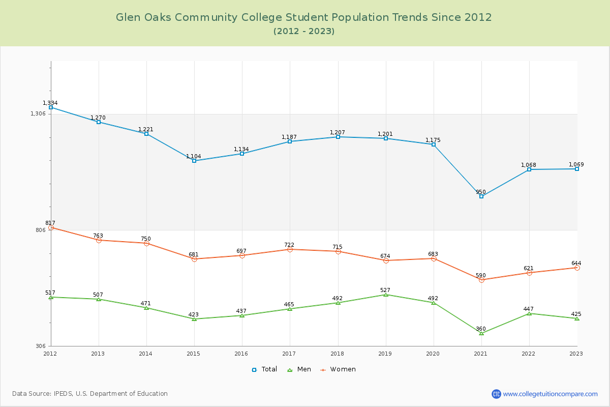 Glen Oaks Community College Enrollment Trends Chart