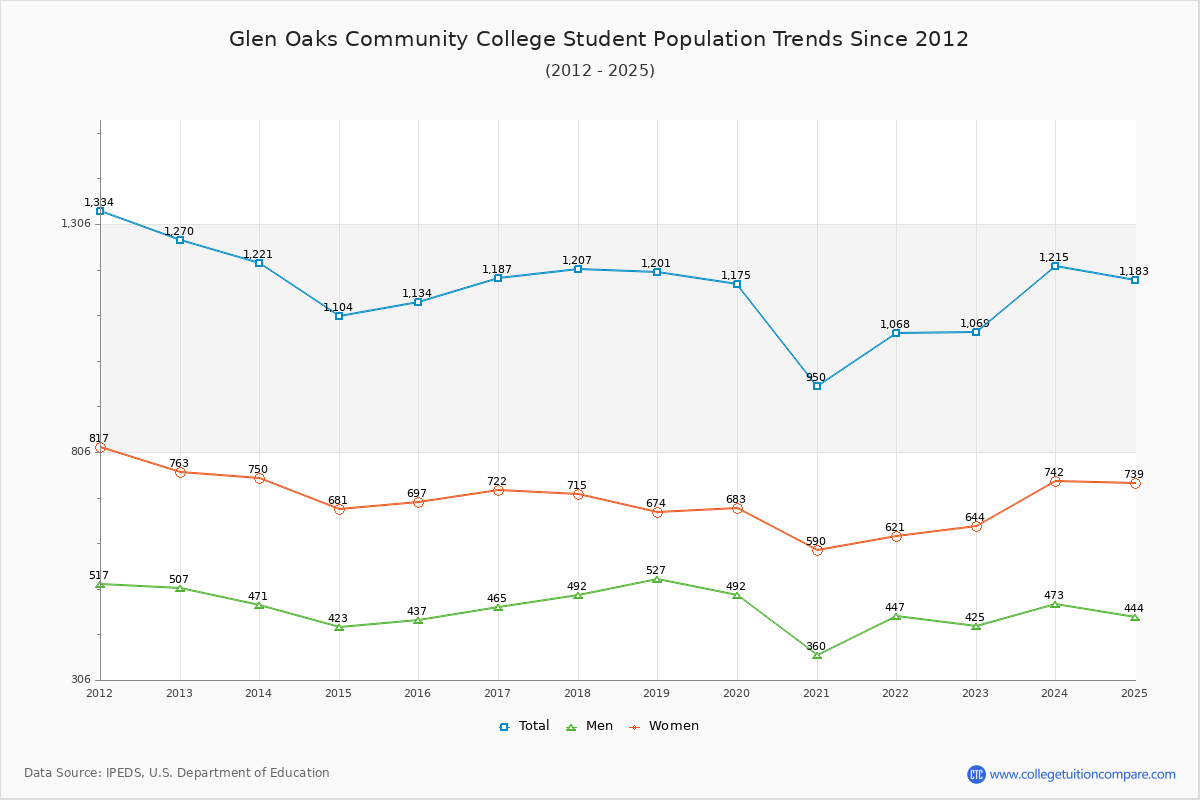 Glen Oaks Community College Enrollment Trends Chart