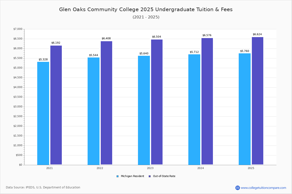 GOCC Tuition & Fees, Net Price