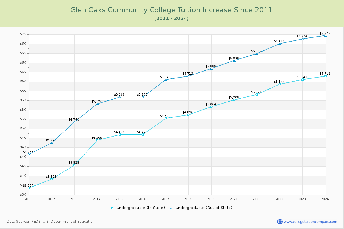 Glen Oaks Community College Tuition & Fees Changes Chart