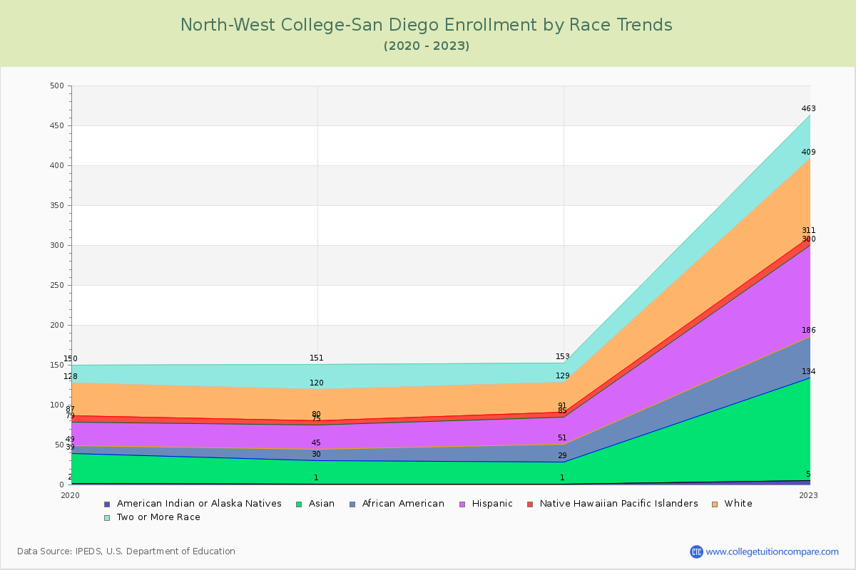 North-West College-San Diego Enrollment by Race Trends Chart