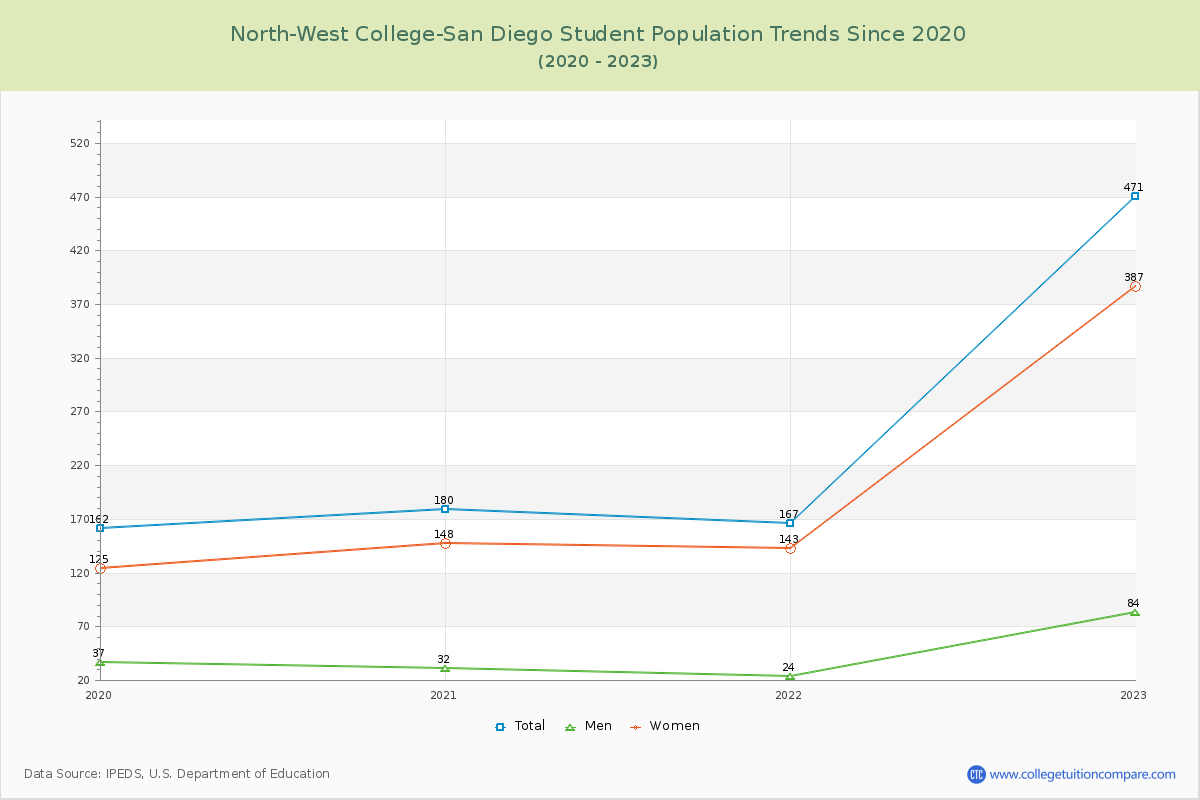 North-West College-San Diego Enrollment Trends Chart
