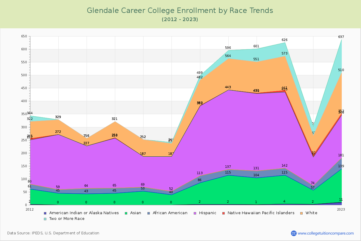 Glendale Career College Enrollment by Race Trends Chart
