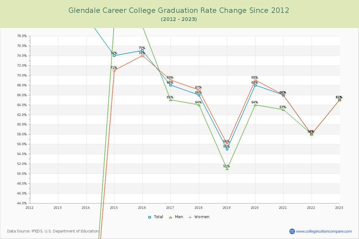 Glendale Career College Graduation Rate Changes Chart