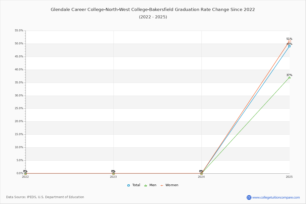 Glendale Career College-North-West College-Bakersfield Graduation Rate Changes Chart