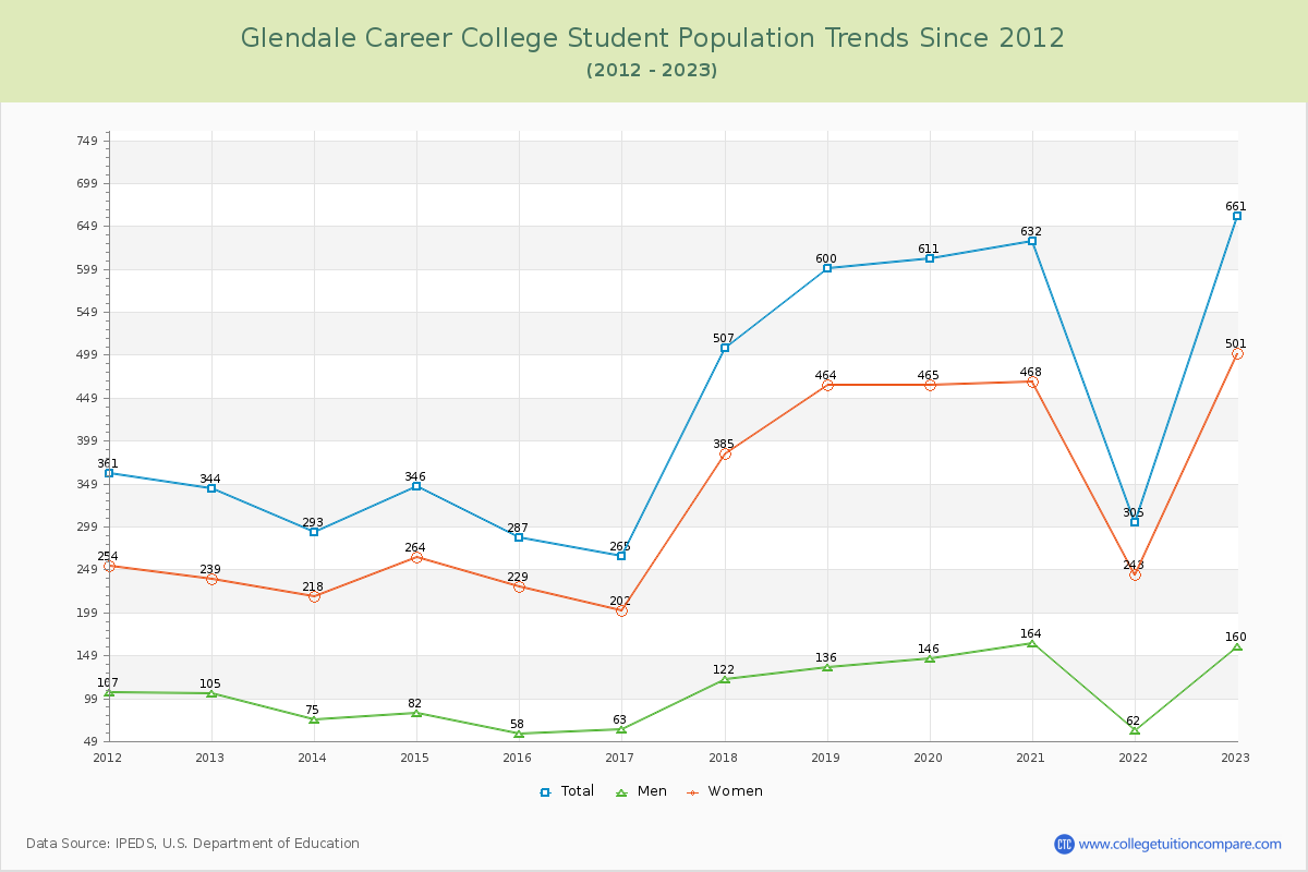 Glendale Career College Enrollment Trends Chart