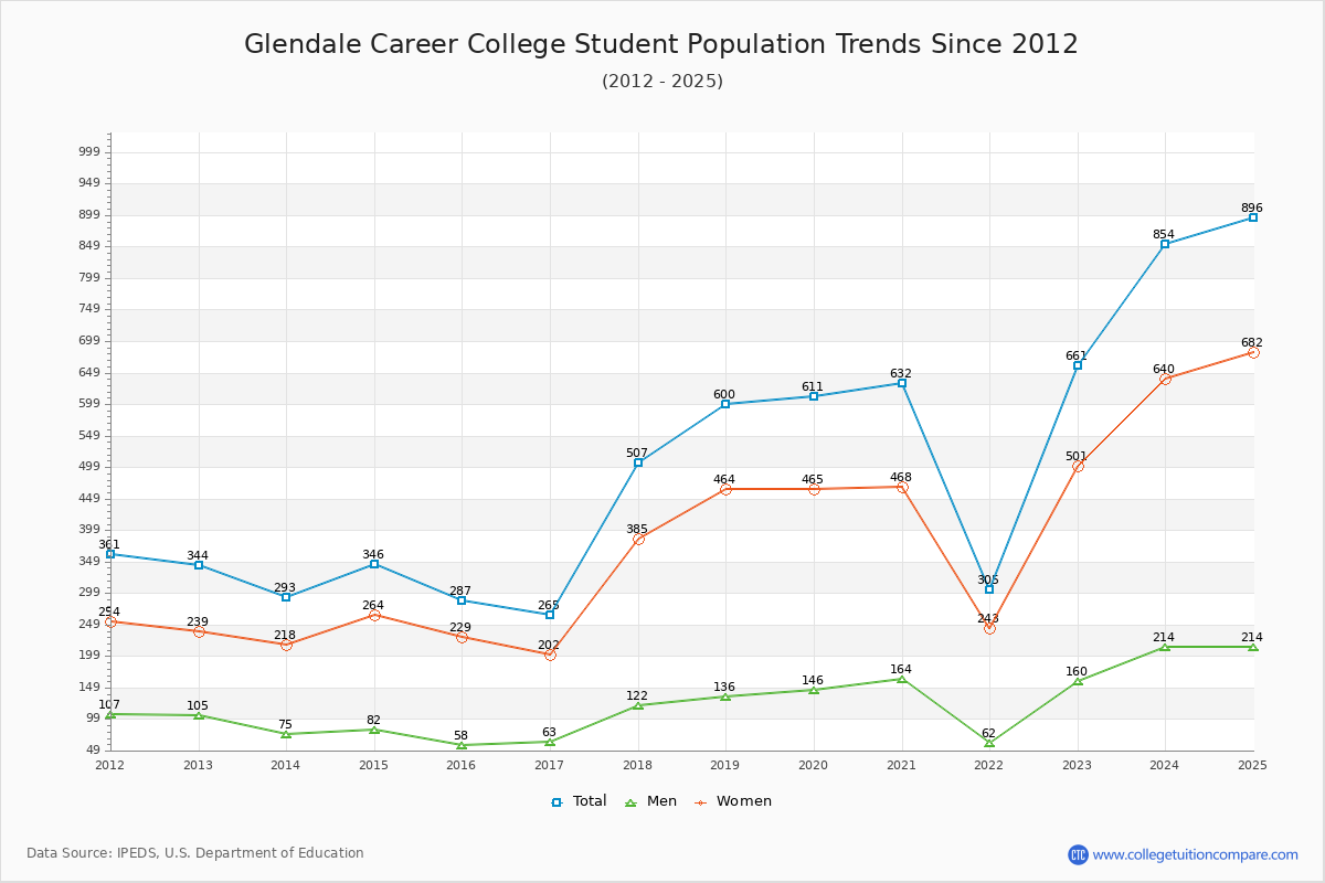 Glendale Career College Enrollment Trends Chart