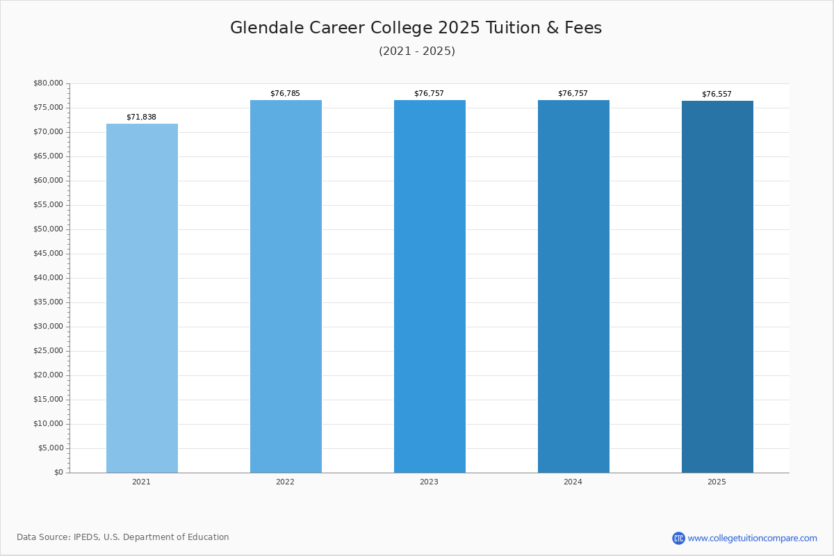 Glendale Career College