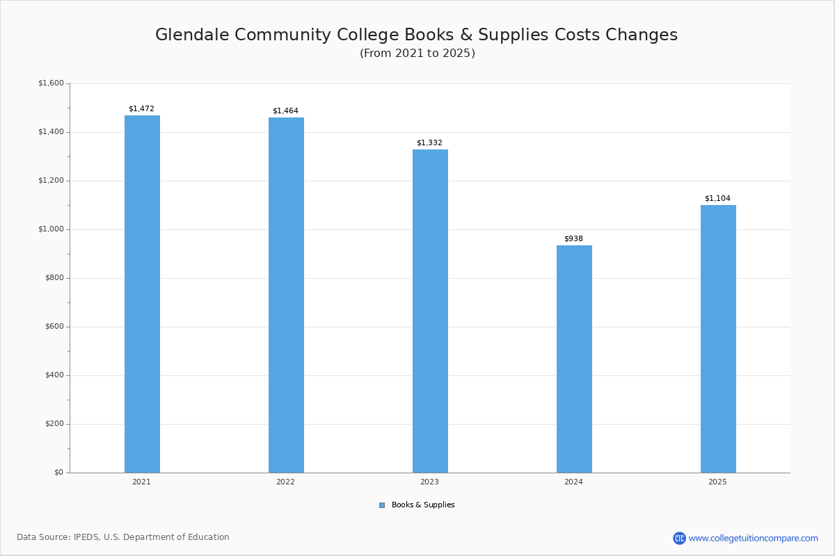 Glendale Community College (Glendale, AZ) Tuition & Fees, Net Price
