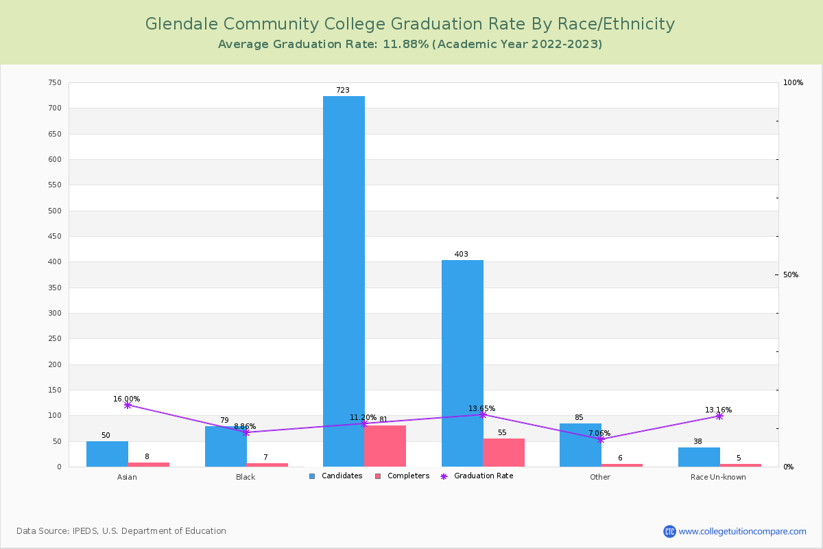 Glendale Community College graduate rate by race