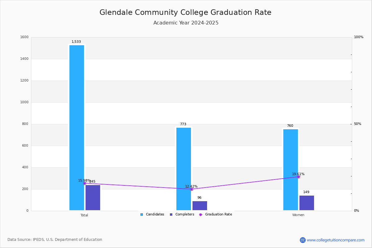 GCC (Glendale, CA) Graduation Rate