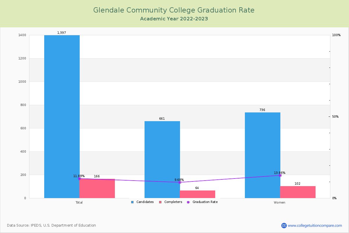 Glendale Community College graduate rate