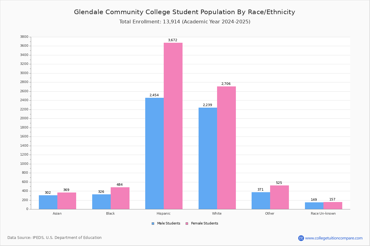 Glendale CC (Glendale, AZ) - Student Population and Demographics