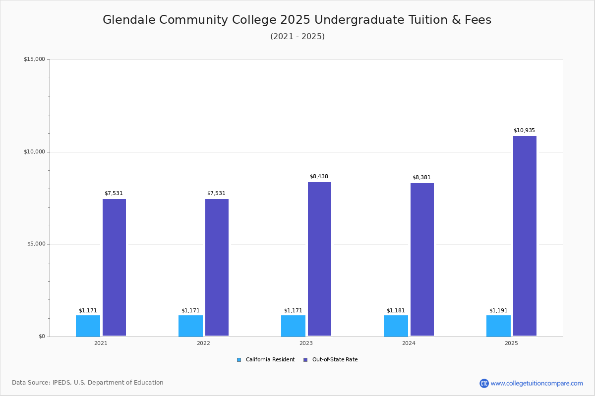 GCC (Glendale, CA) - Tuition & Fees, Net Price