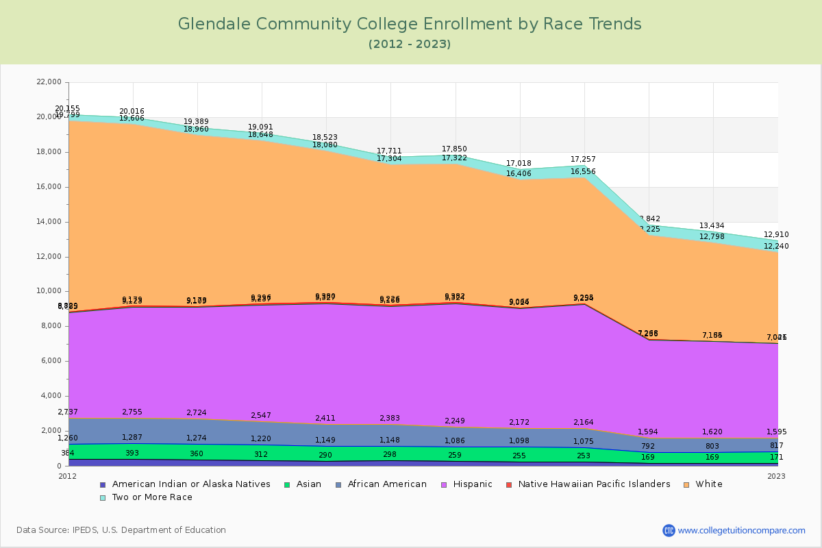 Glendale Community College Enrollment by Race Trends Chart