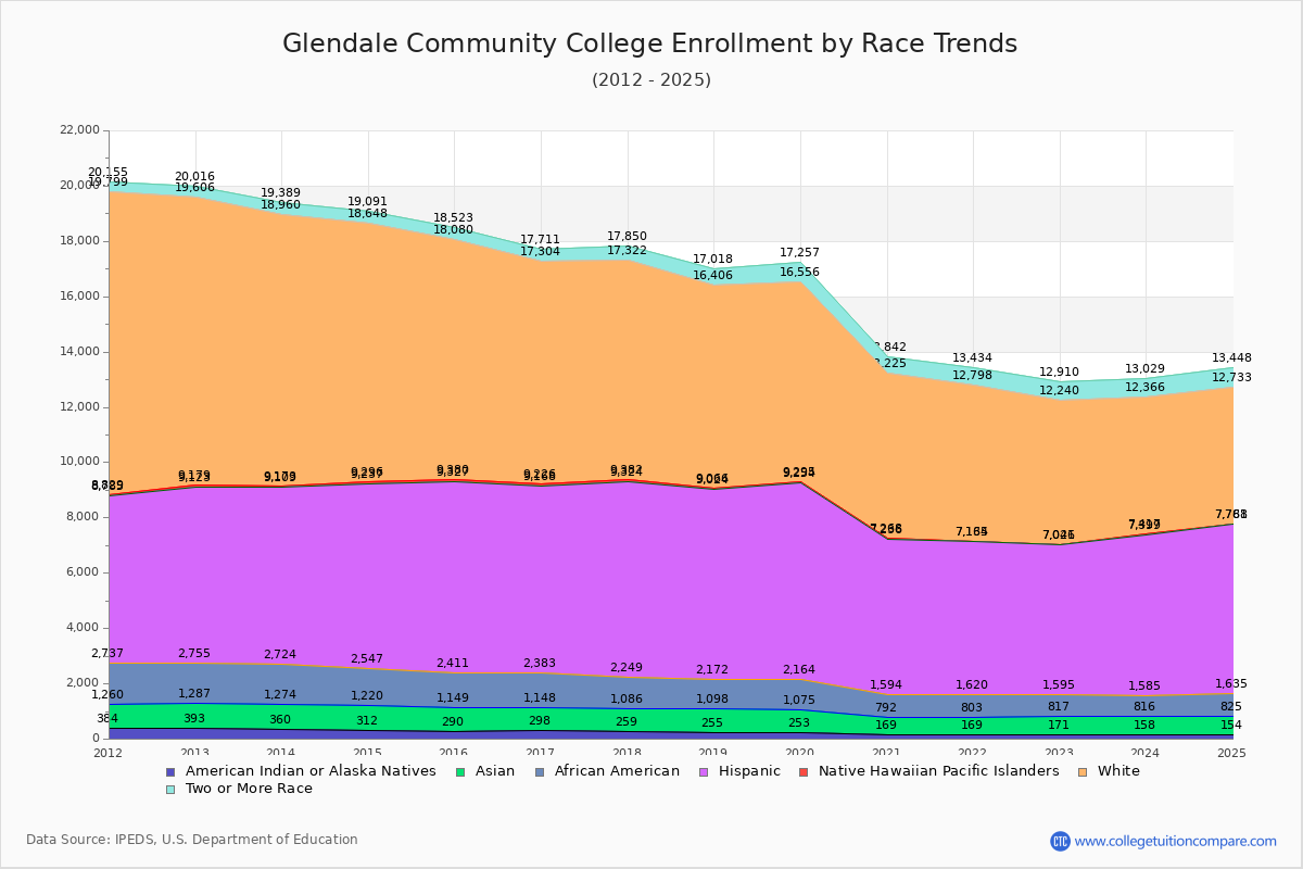 Glendale Community College Enrollment by Race Trends Chart