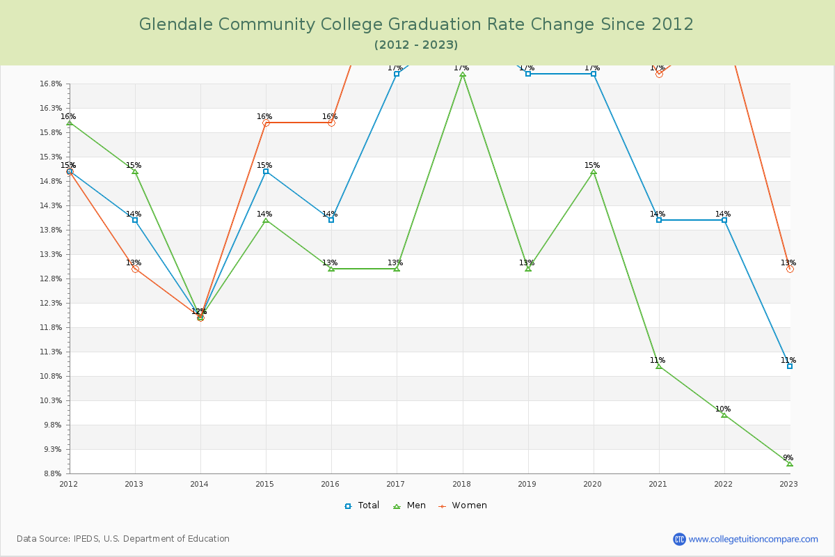 Glendale Community College Graduation Rate Changes Chart